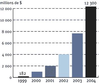 Revenu mondial des solutions Linux (de 1999  2004)